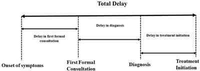 Why and where?—Delay in Tuberculosis care cascade: A cross-sectional assessment in two Indian states, Jharkhand, Gujarat